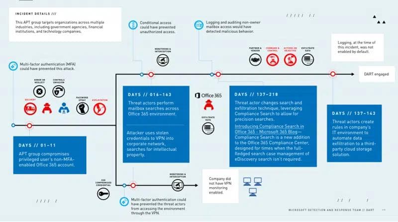 Hackers Abuse Low-Code Platforms And Turn Them Against Their Owners